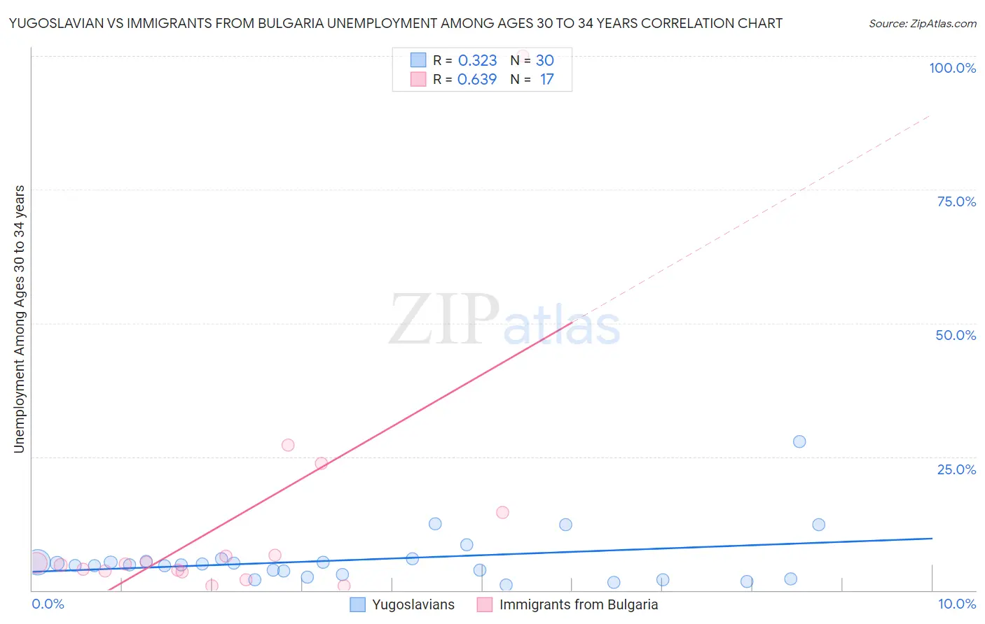 Yugoslavian vs Immigrants from Bulgaria Unemployment Among Ages 30 to 34 years