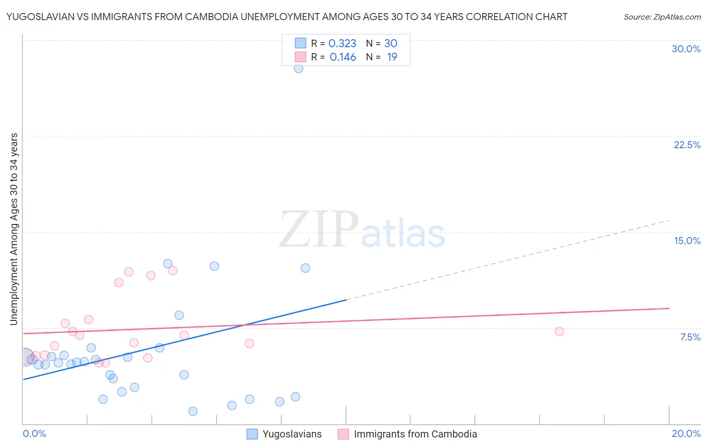 Yugoslavian vs Immigrants from Cambodia Unemployment Among Ages 30 to 34 years
