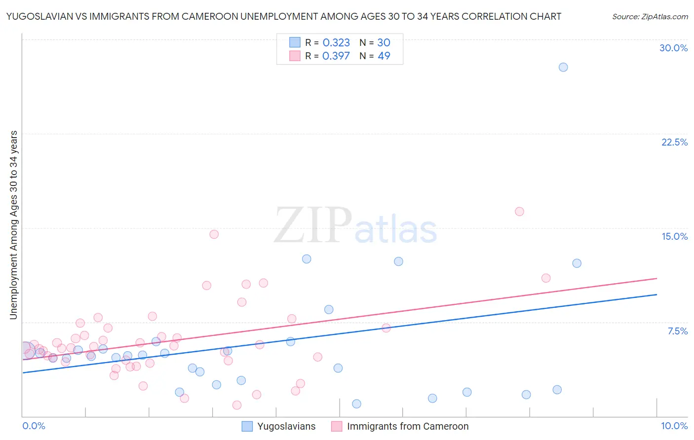 Yugoslavian vs Immigrants from Cameroon Unemployment Among Ages 30 to 34 years