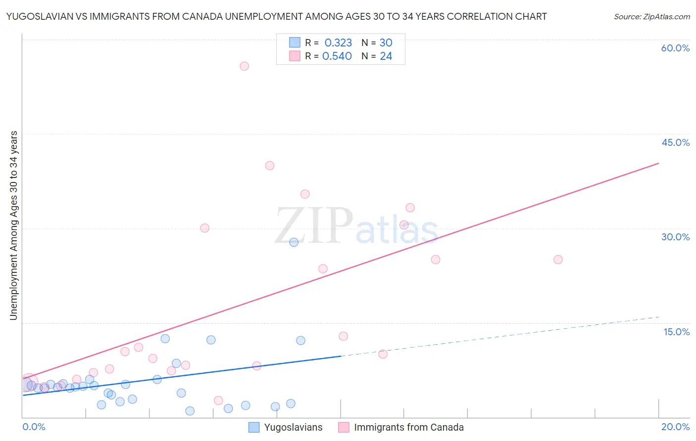 Yugoslavian vs Immigrants from Canada Unemployment Among Ages 30 to 34 years