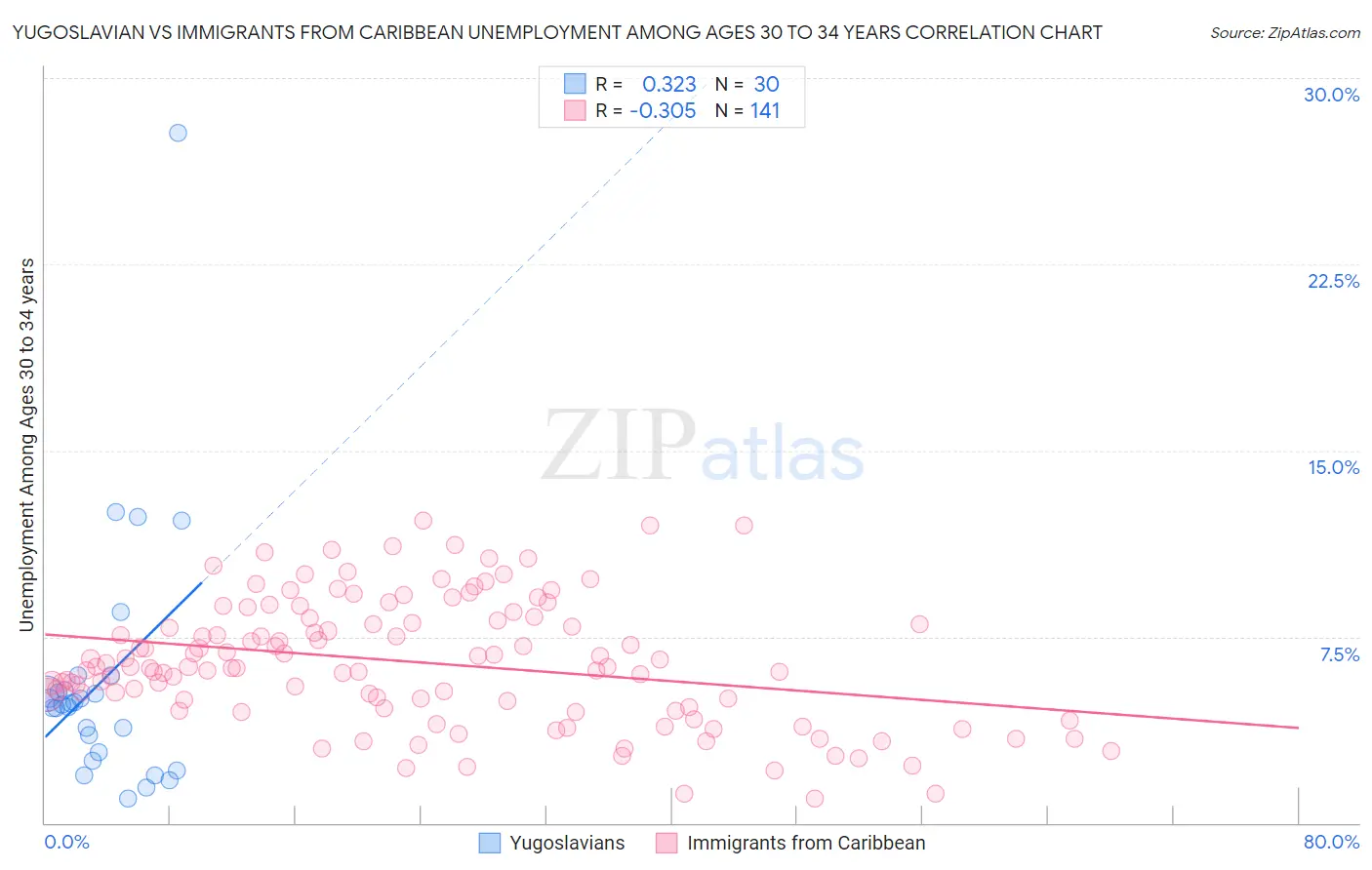 Yugoslavian vs Immigrants from Caribbean Unemployment Among Ages 30 to 34 years