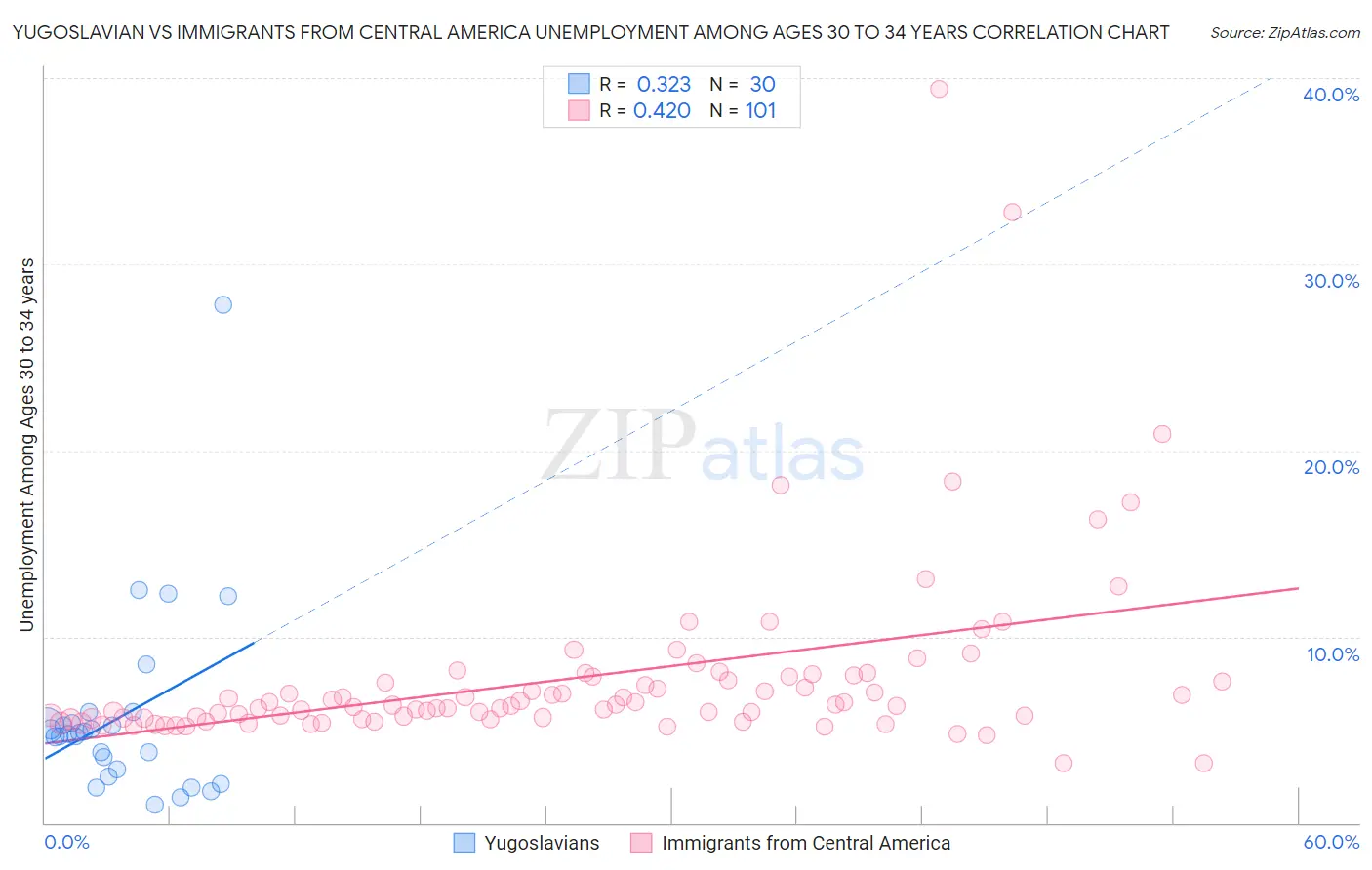 Yugoslavian vs Immigrants from Central America Unemployment Among Ages 30 to 34 years