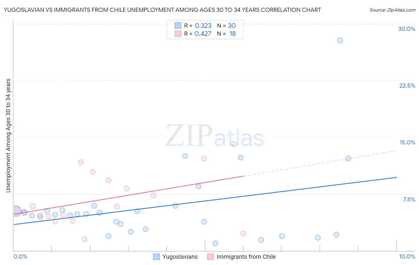 Yugoslavian vs Immigrants from Chile Unemployment Among Ages 30 to 34 years