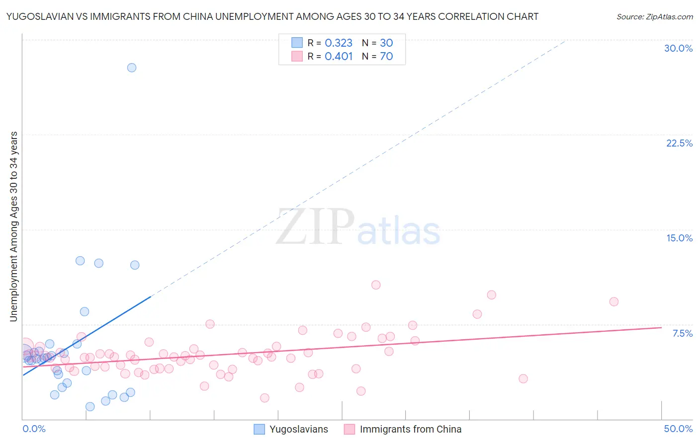 Yugoslavian vs Immigrants from China Unemployment Among Ages 30 to 34 years