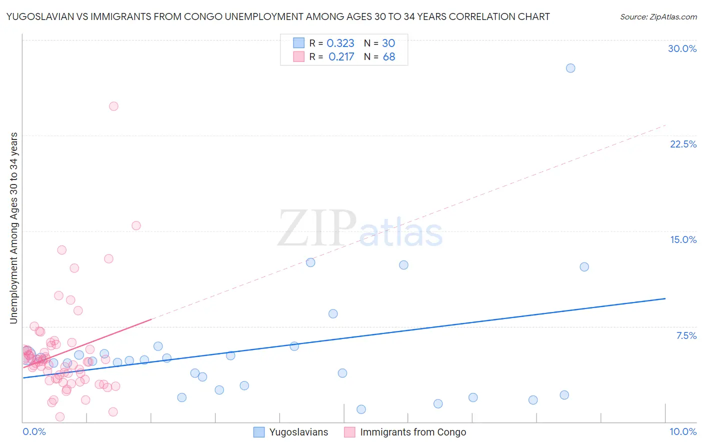 Yugoslavian vs Immigrants from Congo Unemployment Among Ages 30 to 34 years