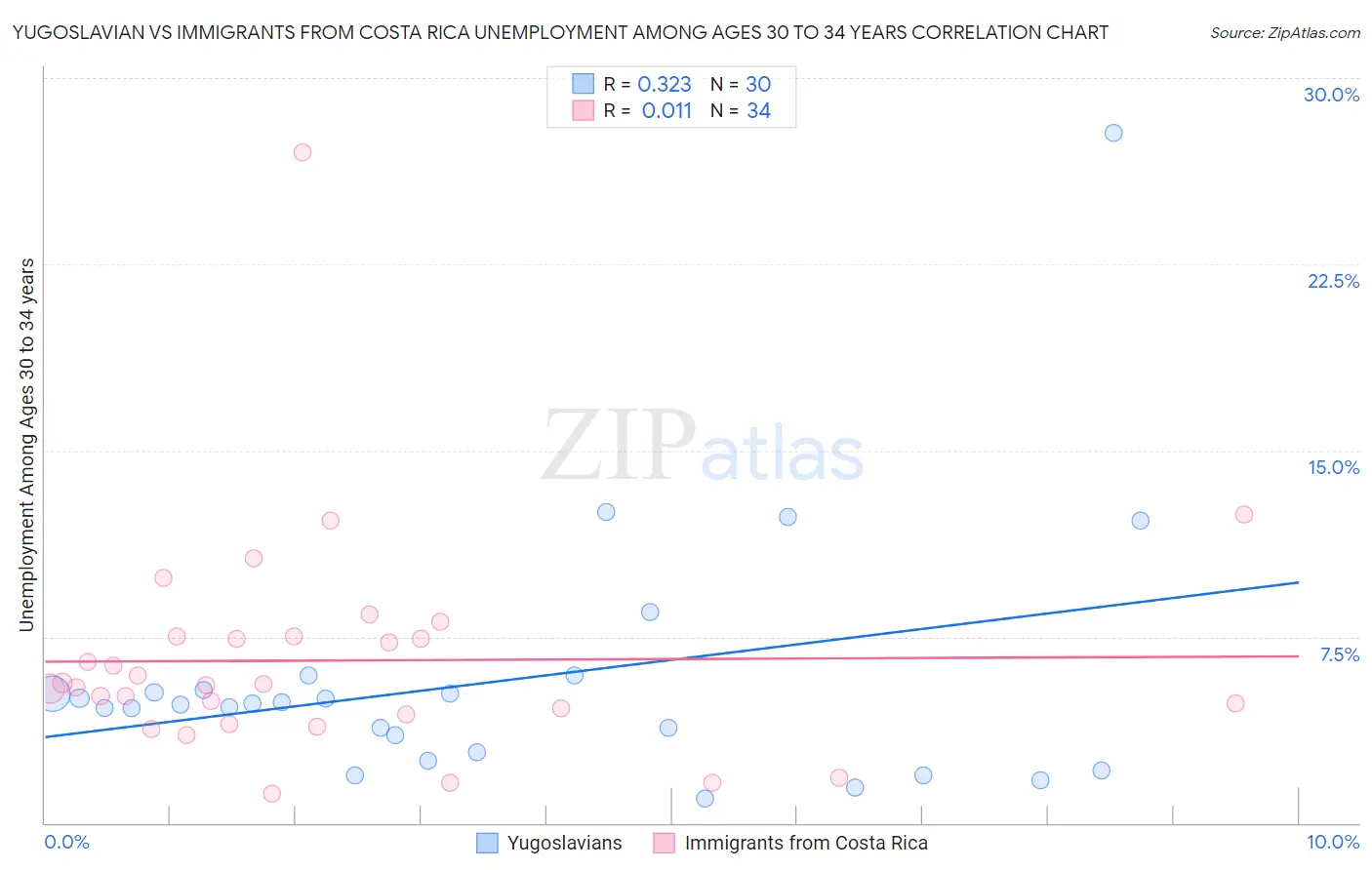 Yugoslavian vs Immigrants from Costa Rica Unemployment Among Ages 30 to 34 years