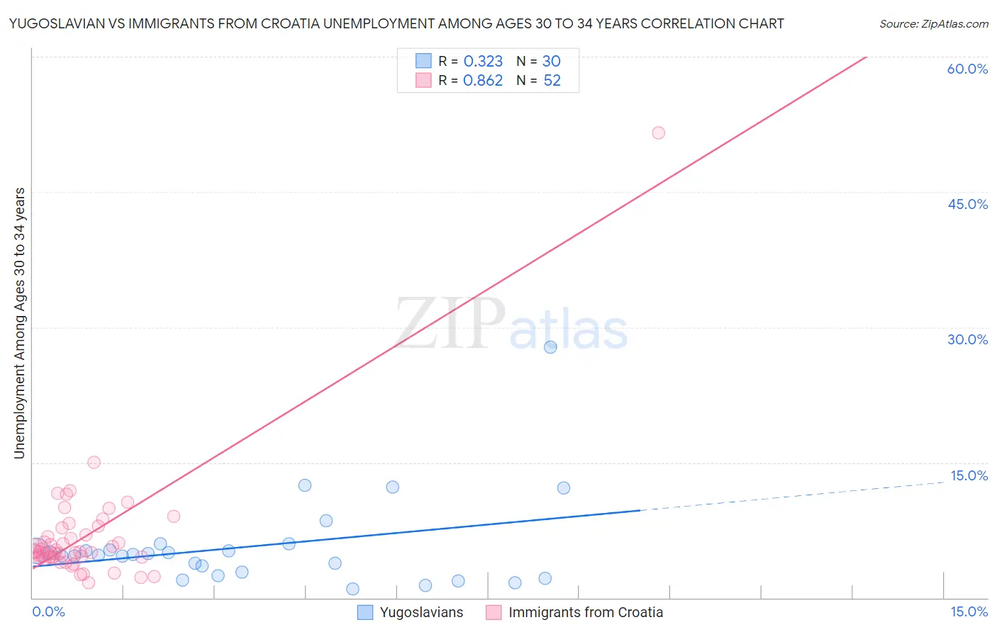 Yugoslavian vs Immigrants from Croatia Unemployment Among Ages 30 to 34 years