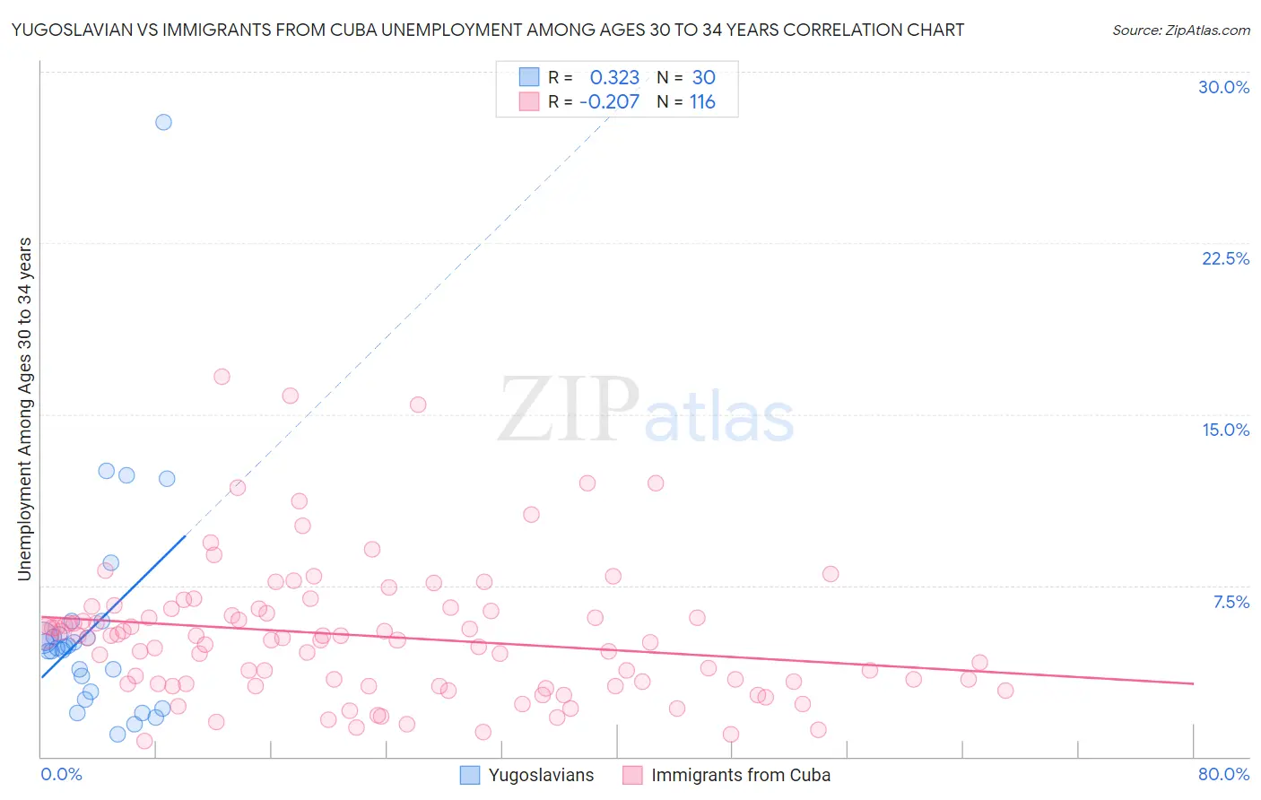 Yugoslavian vs Immigrants from Cuba Unemployment Among Ages 30 to 34 years