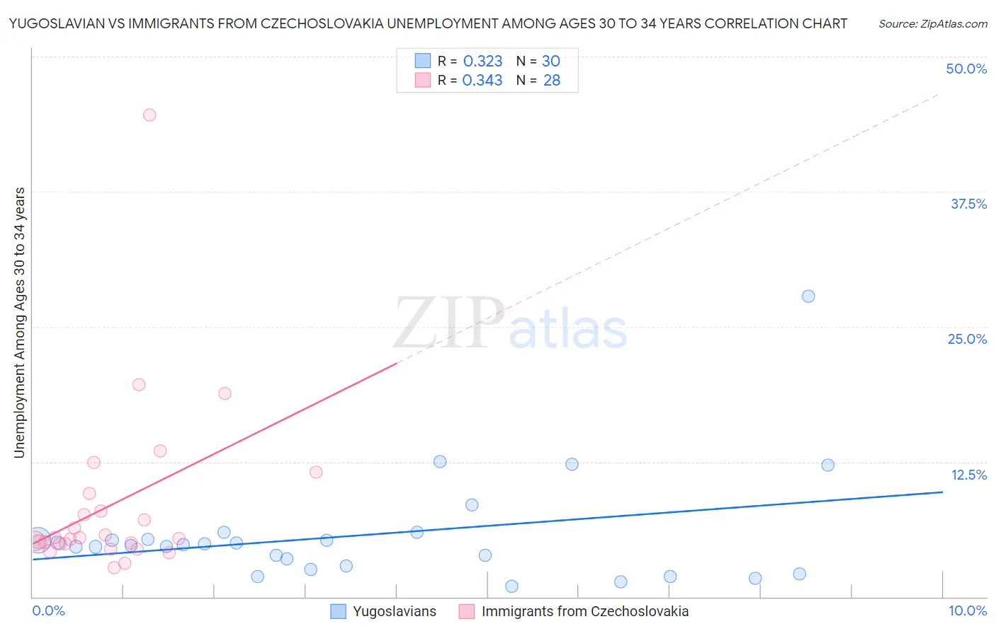 Yugoslavian vs Immigrants from Czechoslovakia Unemployment Among Ages 30 to 34 years