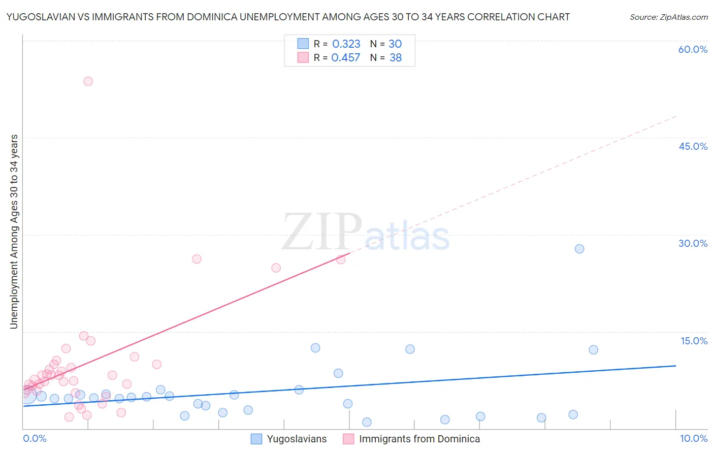 Yugoslavian vs Immigrants from Dominica Unemployment Among Ages 30 to 34 years