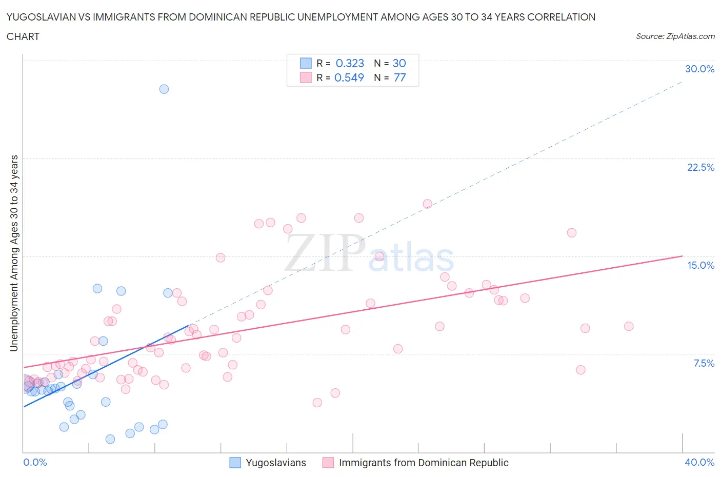 Yugoslavian vs Immigrants from Dominican Republic Unemployment Among Ages 30 to 34 years