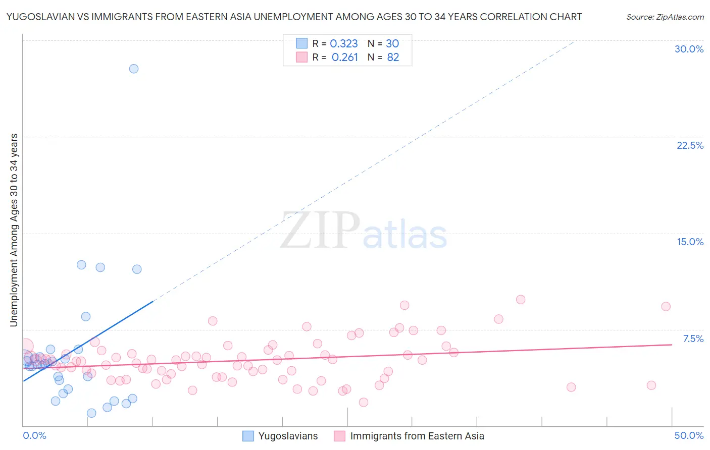 Yugoslavian vs Immigrants from Eastern Asia Unemployment Among Ages 30 to 34 years