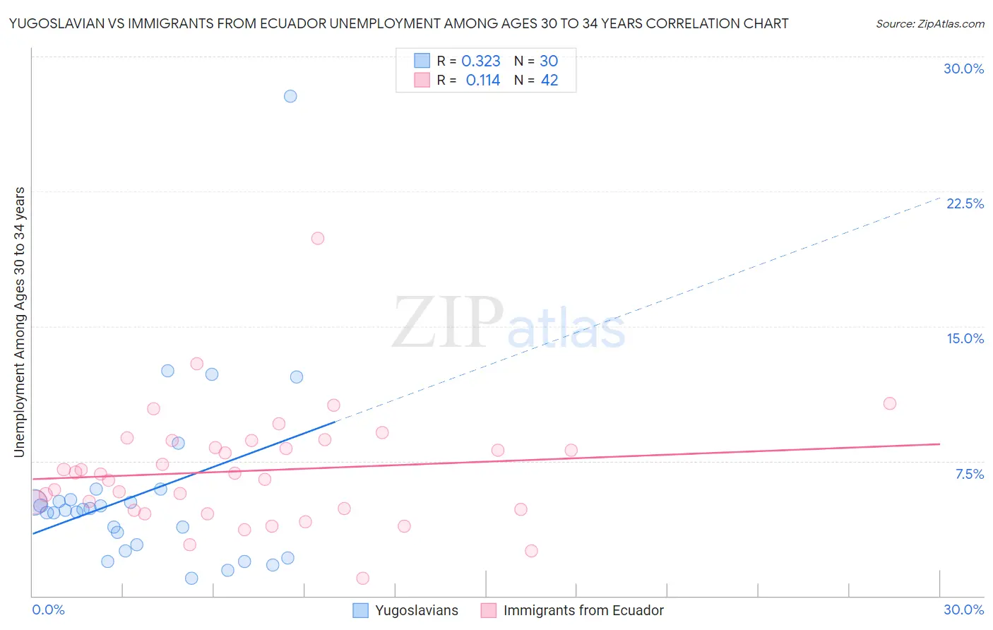 Yugoslavian vs Immigrants from Ecuador Unemployment Among Ages 30 to 34 years