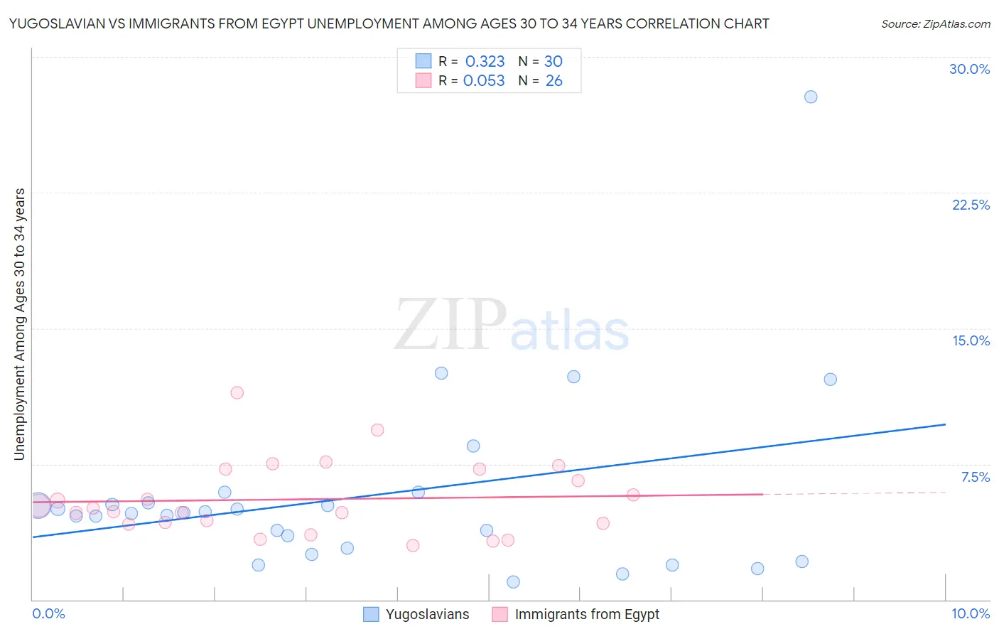 Yugoslavian vs Immigrants from Egypt Unemployment Among Ages 30 to 34 years