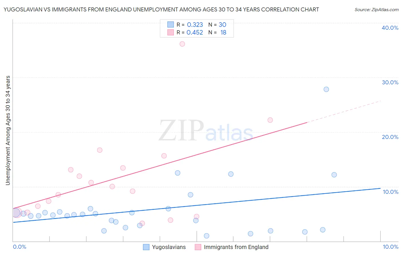 Yugoslavian vs Immigrants from England Unemployment Among Ages 30 to 34 years