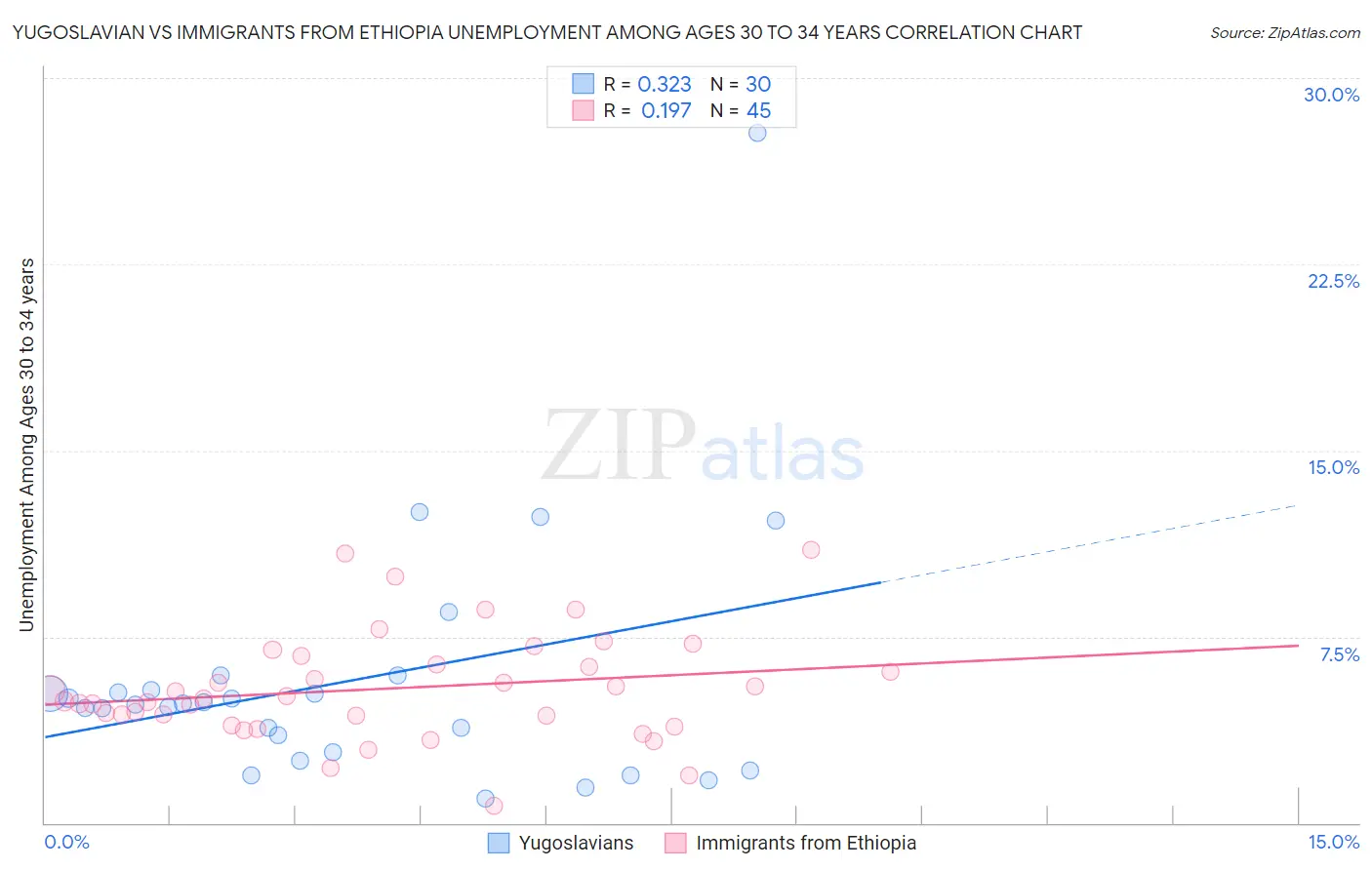 Yugoslavian vs Immigrants from Ethiopia Unemployment Among Ages 30 to 34 years