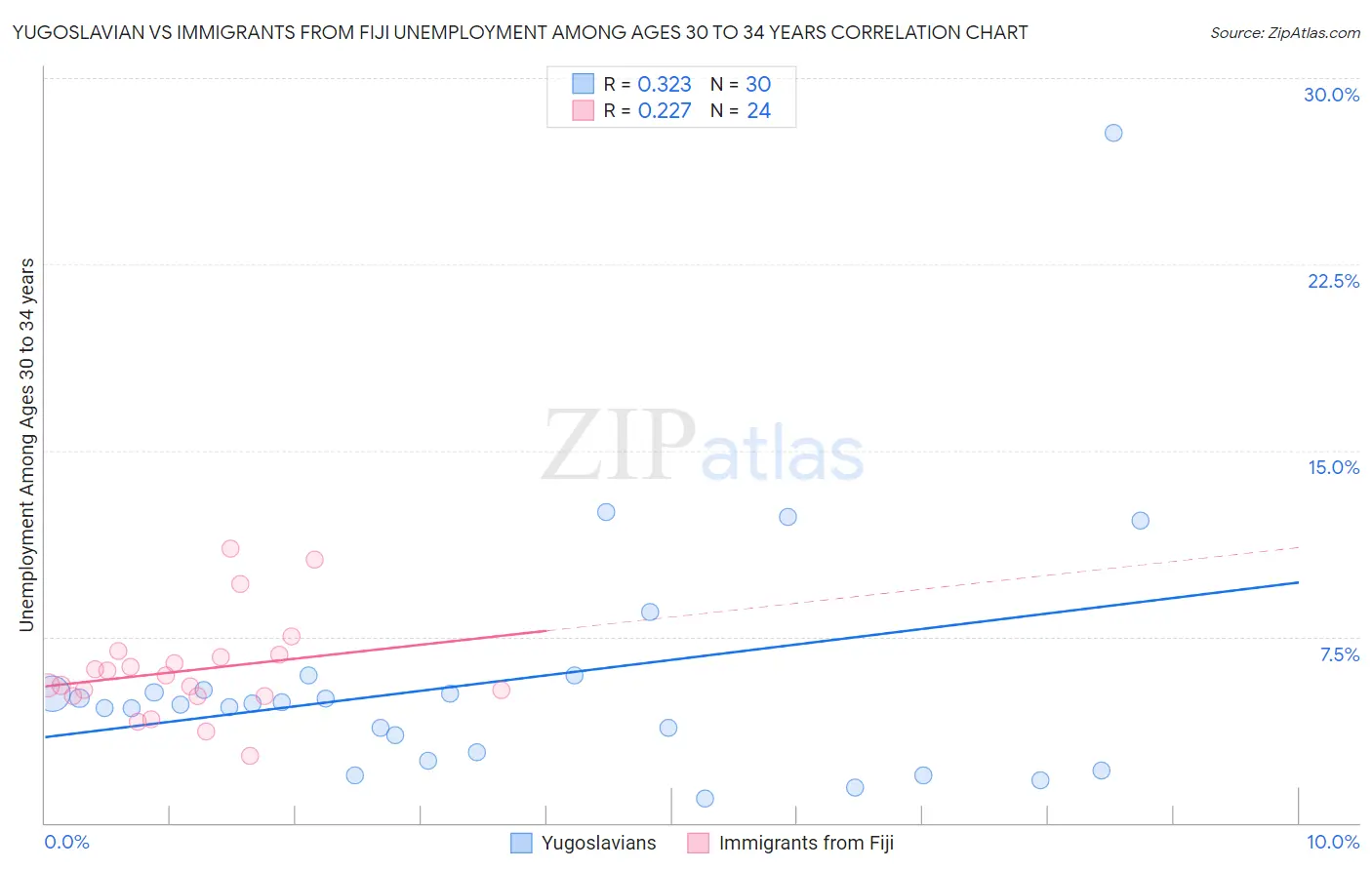 Yugoslavian vs Immigrants from Fiji Unemployment Among Ages 30 to 34 years