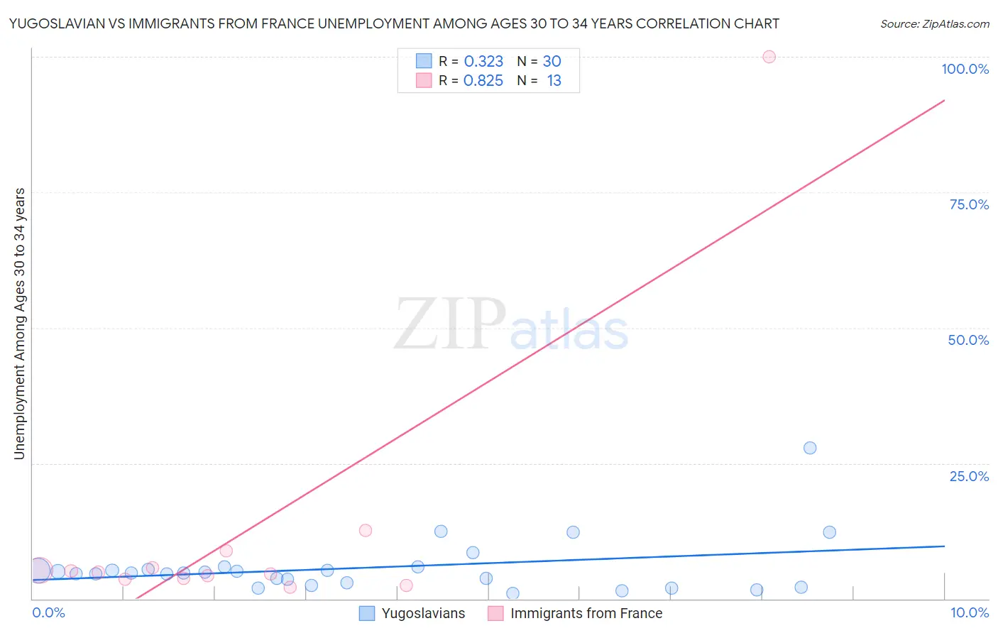 Yugoslavian vs Immigrants from France Unemployment Among Ages 30 to 34 years