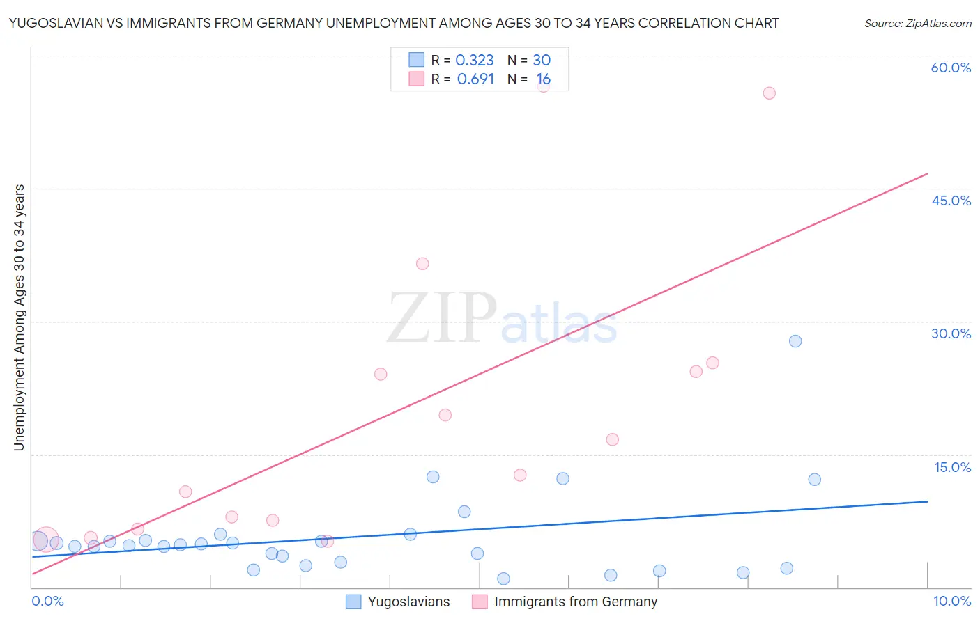 Yugoslavian vs Immigrants from Germany Unemployment Among Ages 30 to 34 years