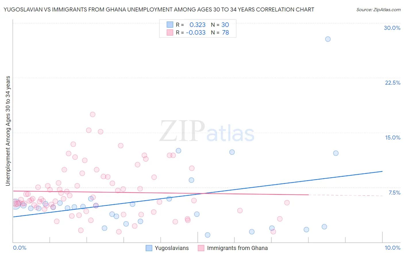 Yugoslavian vs Immigrants from Ghana Unemployment Among Ages 30 to 34 years
