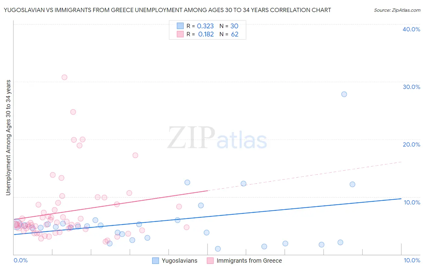 Yugoslavian vs Immigrants from Greece Unemployment Among Ages 30 to 34 years