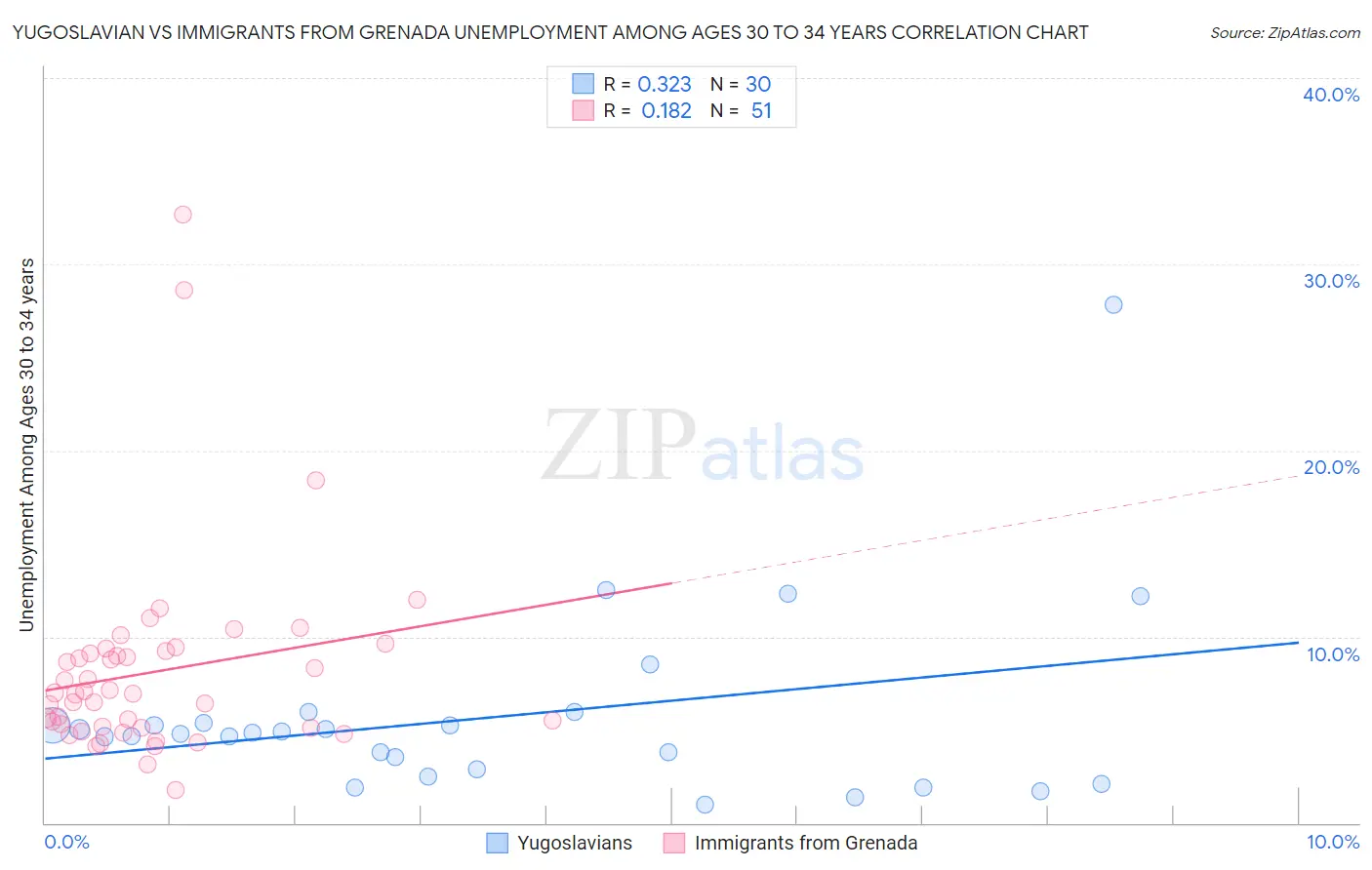 Yugoslavian vs Immigrants from Grenada Unemployment Among Ages 30 to 34 years