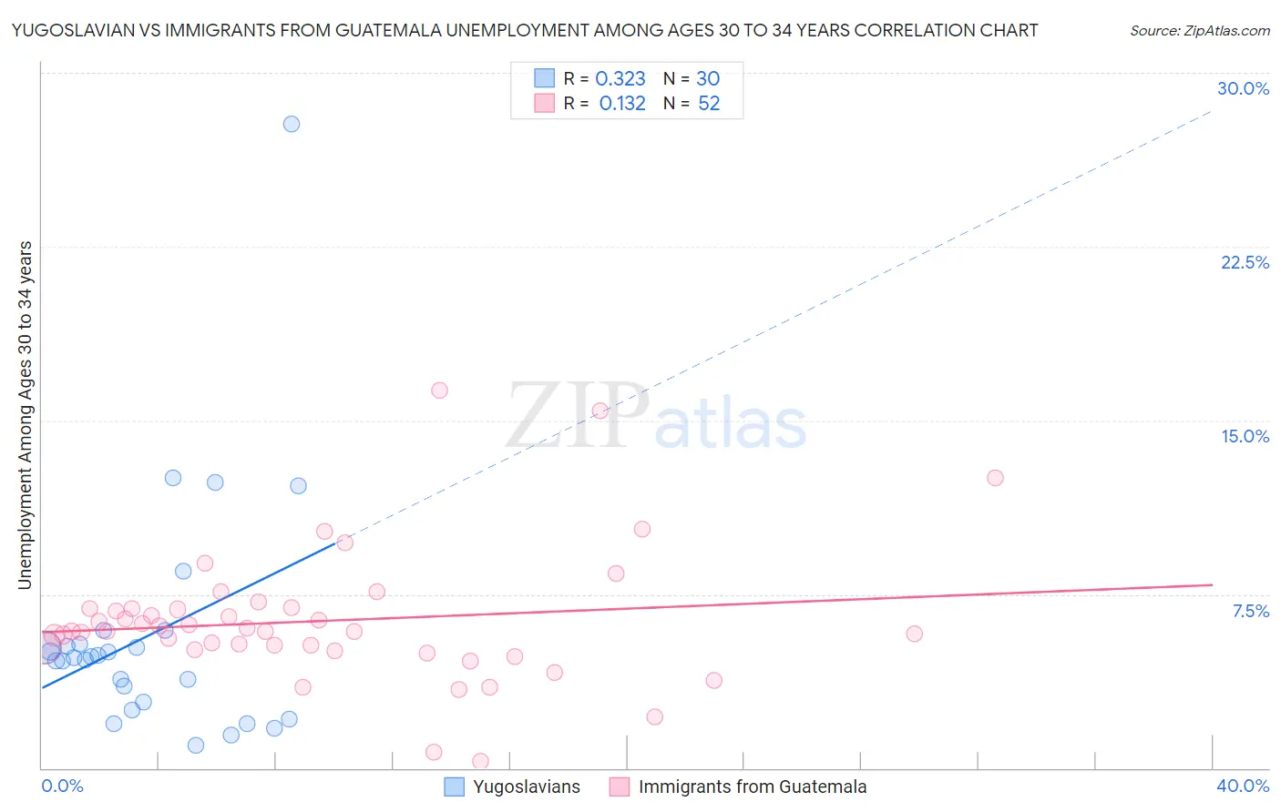 Yugoslavian vs Immigrants from Guatemala Unemployment Among Ages 30 to 34 years