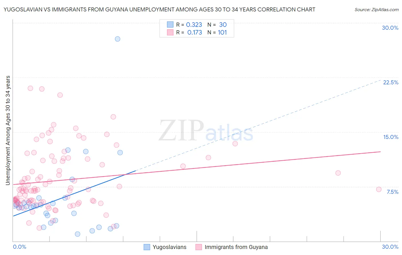 Yugoslavian vs Immigrants from Guyana Unemployment Among Ages 30 to 34 years