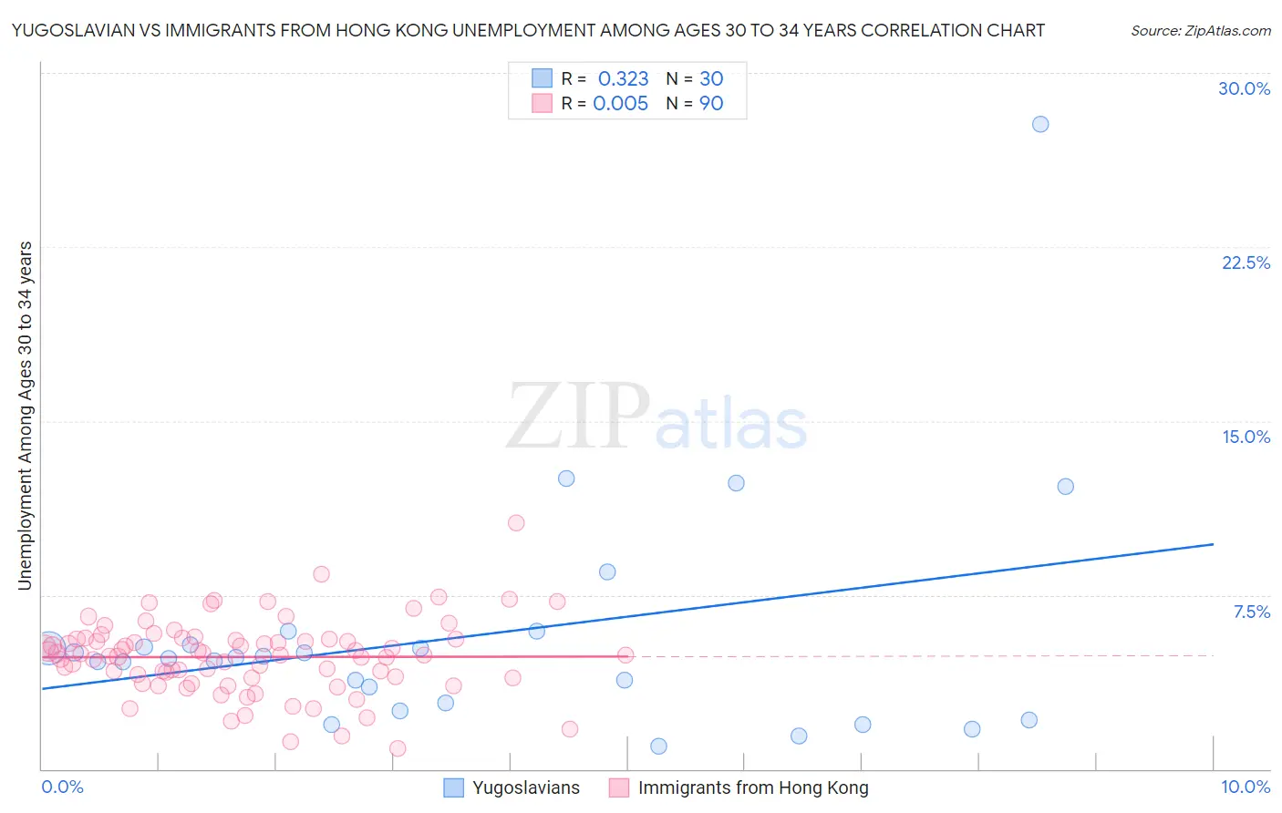 Yugoslavian vs Immigrants from Hong Kong Unemployment Among Ages 30 to 34 years