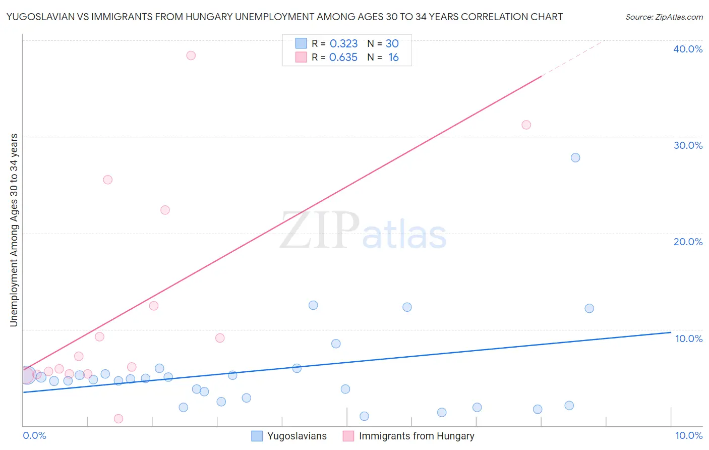 Yugoslavian vs Immigrants from Hungary Unemployment Among Ages 30 to 34 years
