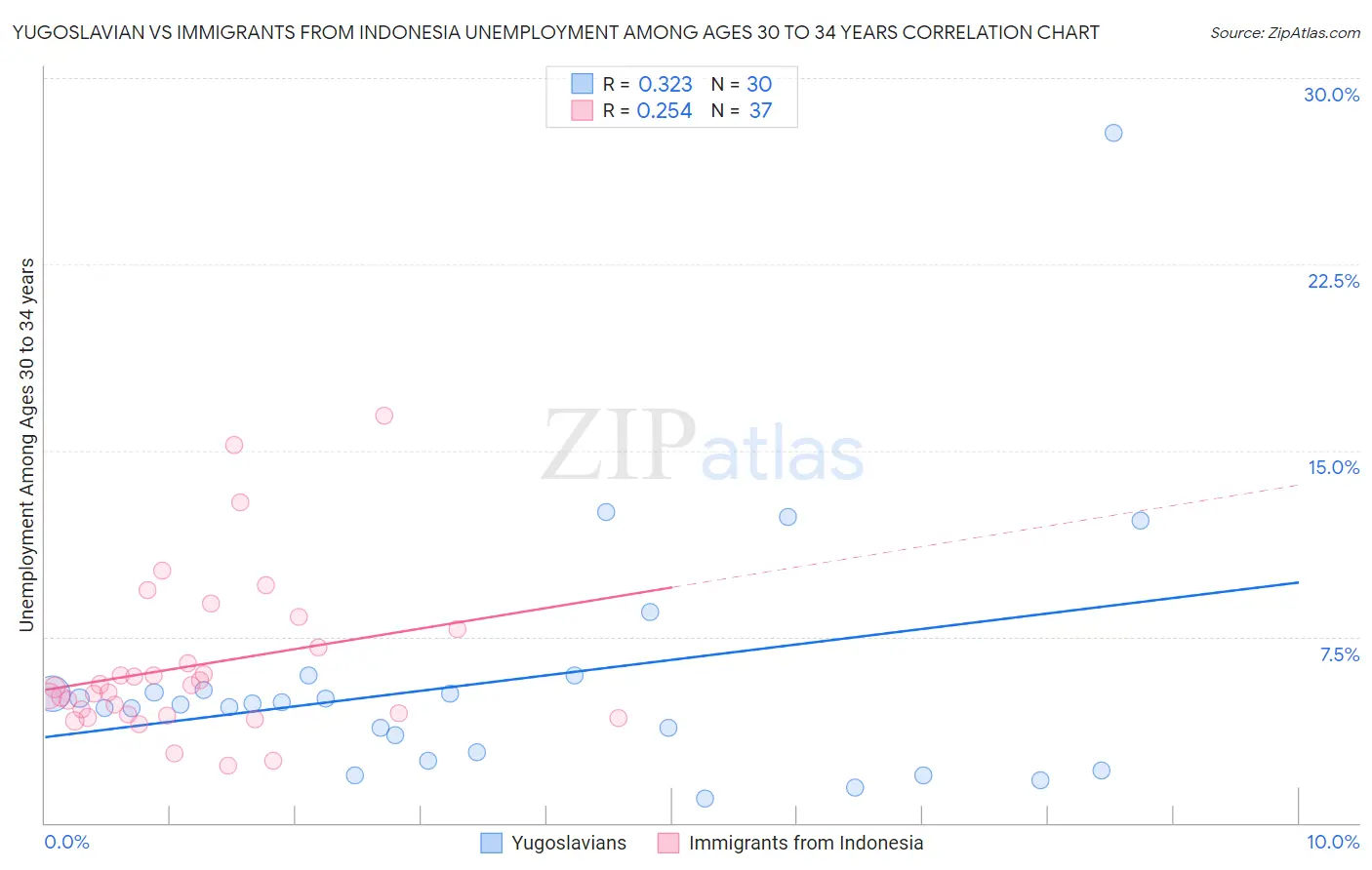 Yugoslavian vs Immigrants from Indonesia Unemployment Among Ages 30 to 34 years