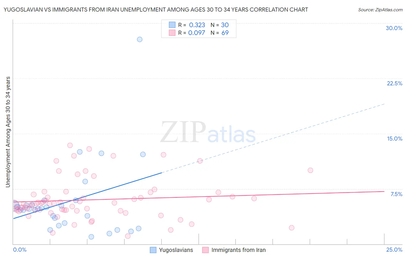 Yugoslavian vs Immigrants from Iran Unemployment Among Ages 30 to 34 years