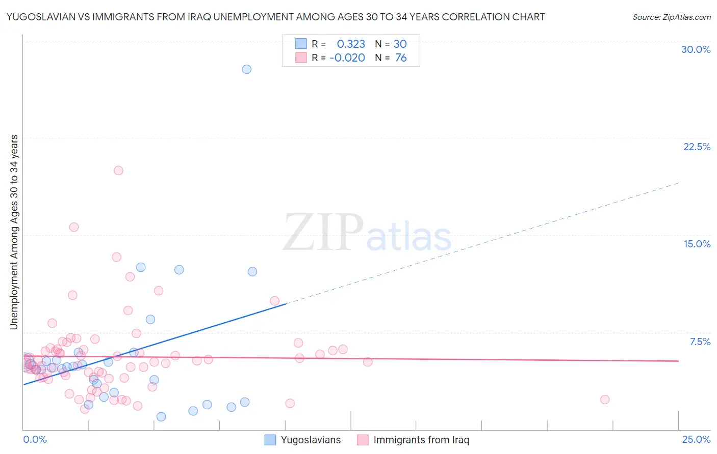 Yugoslavian vs Immigrants from Iraq Unemployment Among Ages 30 to 34 years