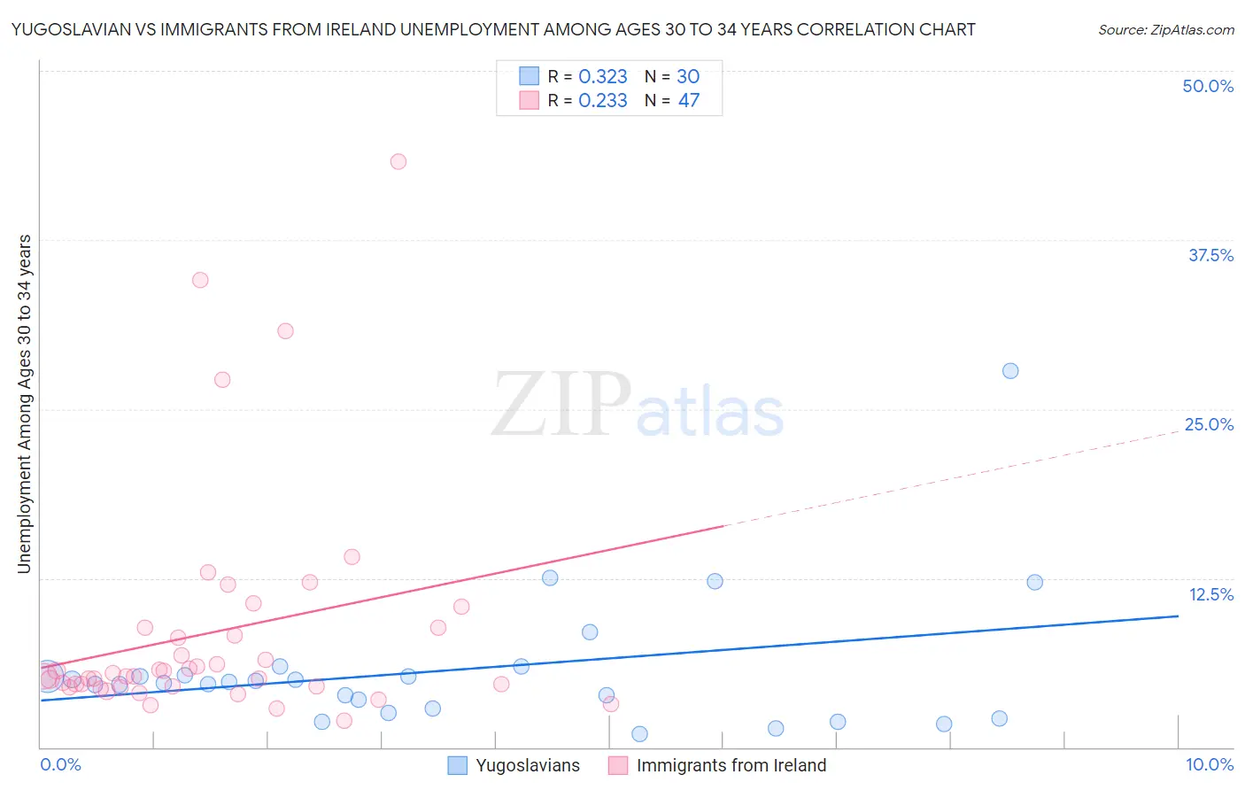 Yugoslavian vs Immigrants from Ireland Unemployment Among Ages 30 to 34 years