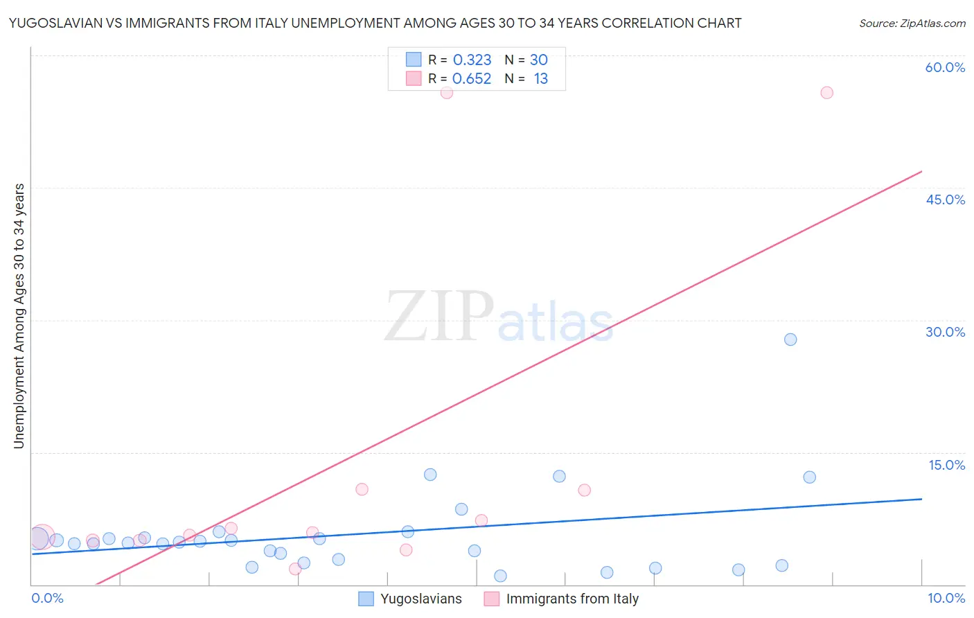 Yugoslavian vs Immigrants from Italy Unemployment Among Ages 30 to 34 years