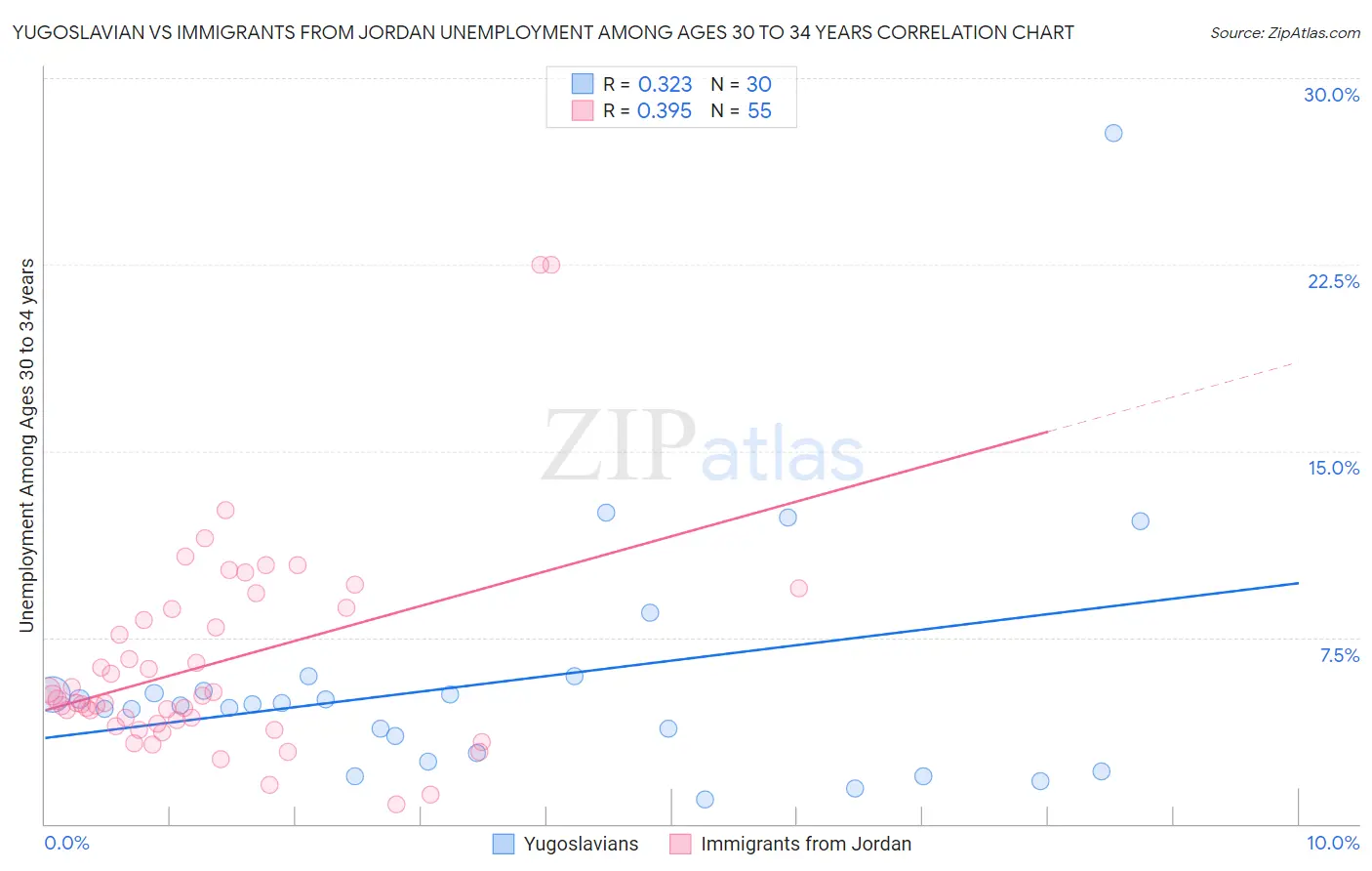 Yugoslavian vs Immigrants from Jordan Unemployment Among Ages 30 to 34 years