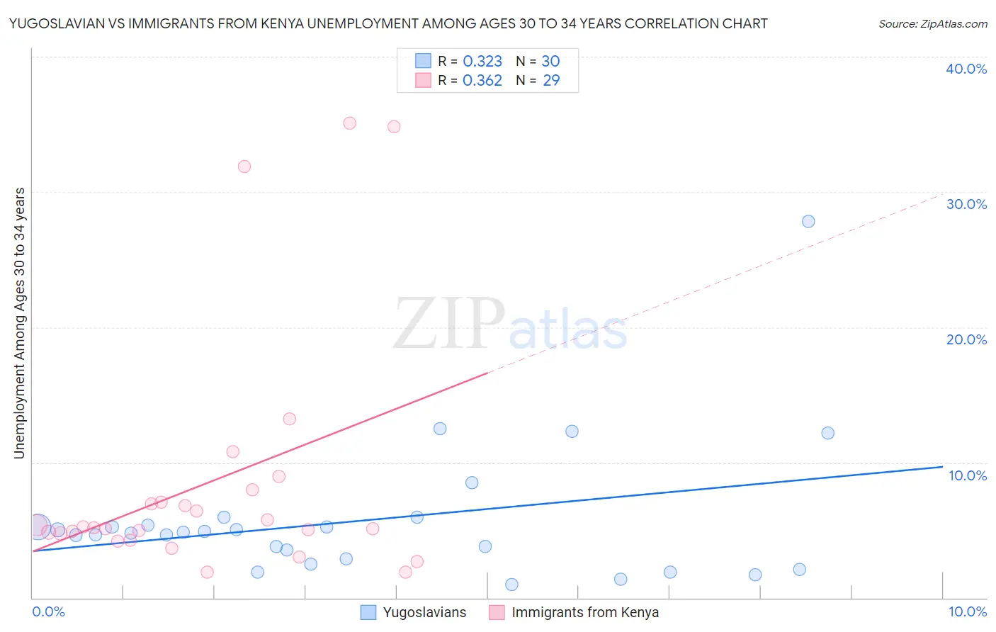 Yugoslavian vs Immigrants from Kenya Unemployment Among Ages 30 to 34 years