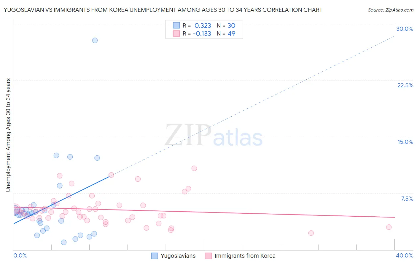 Yugoslavian vs Immigrants from Korea Unemployment Among Ages 30 to 34 years