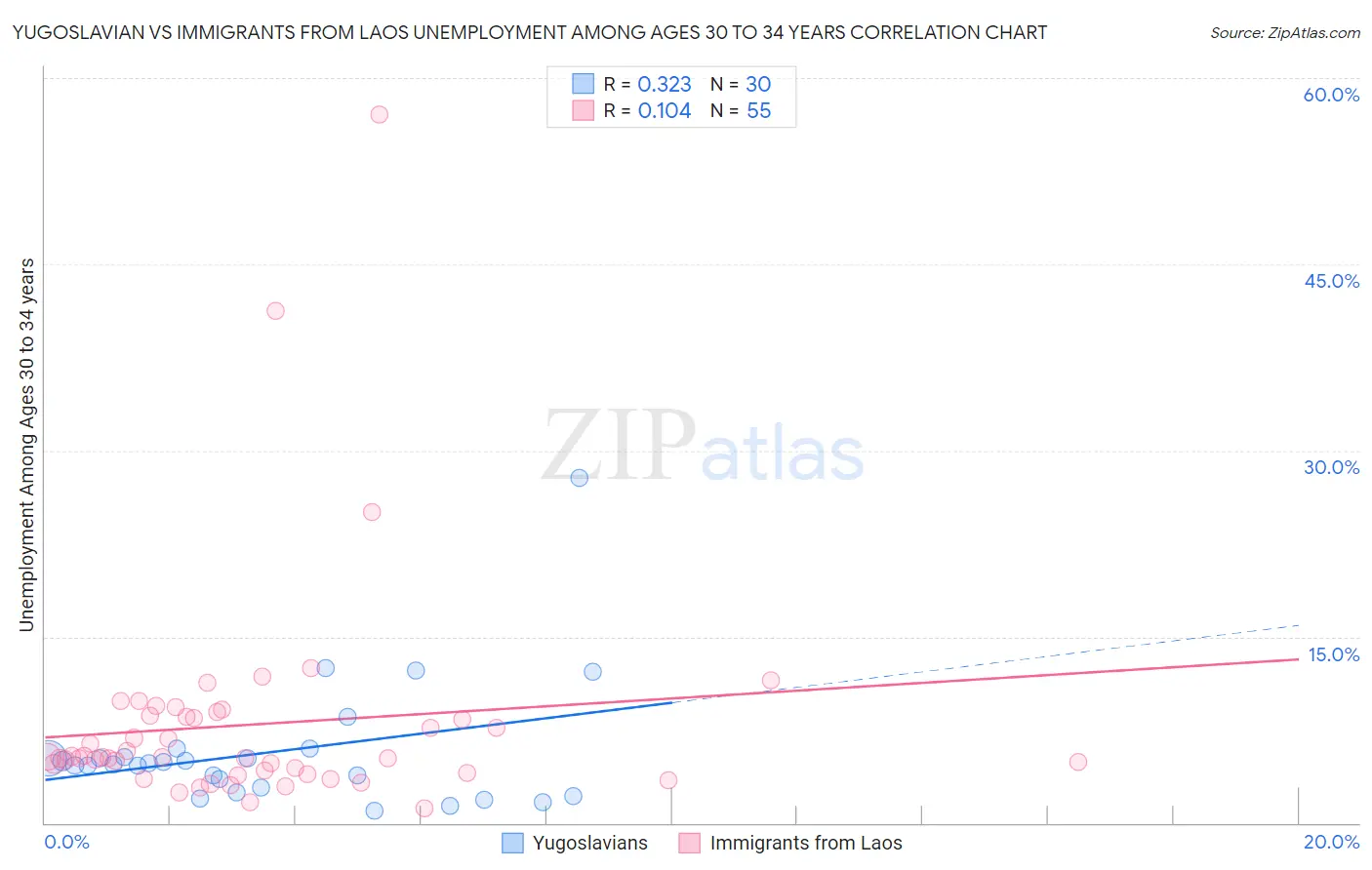 Yugoslavian vs Immigrants from Laos Unemployment Among Ages 30 to 34 years