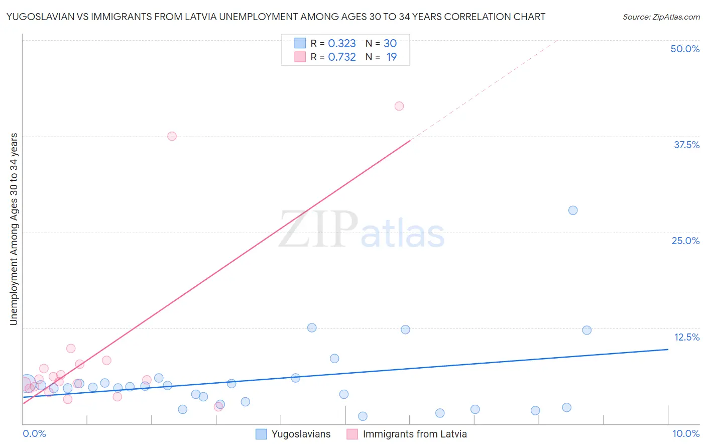 Yugoslavian vs Immigrants from Latvia Unemployment Among Ages 30 to 34 years