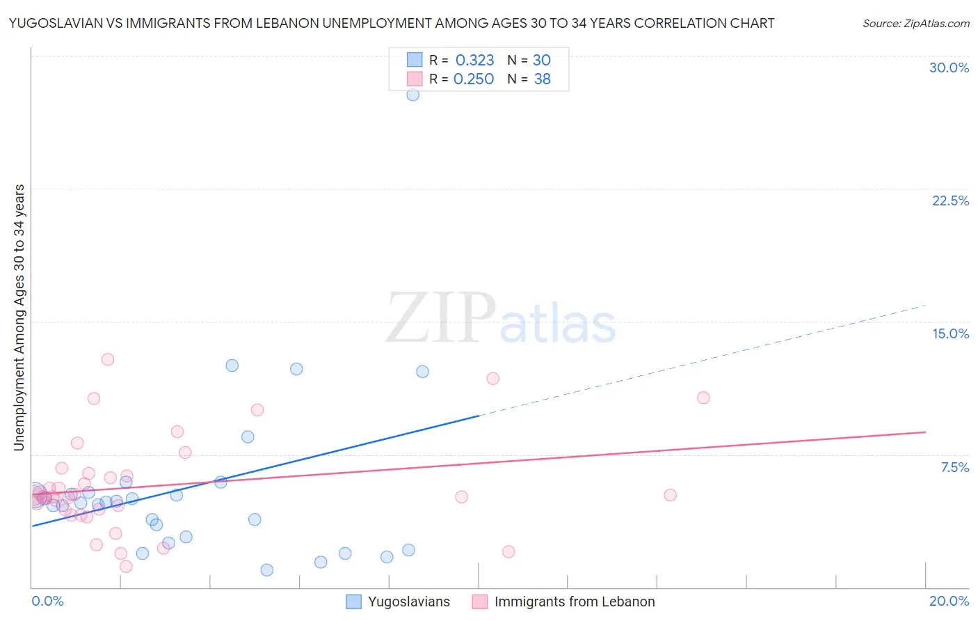 Yugoslavian vs Immigrants from Lebanon Unemployment Among Ages 30 to 34 years