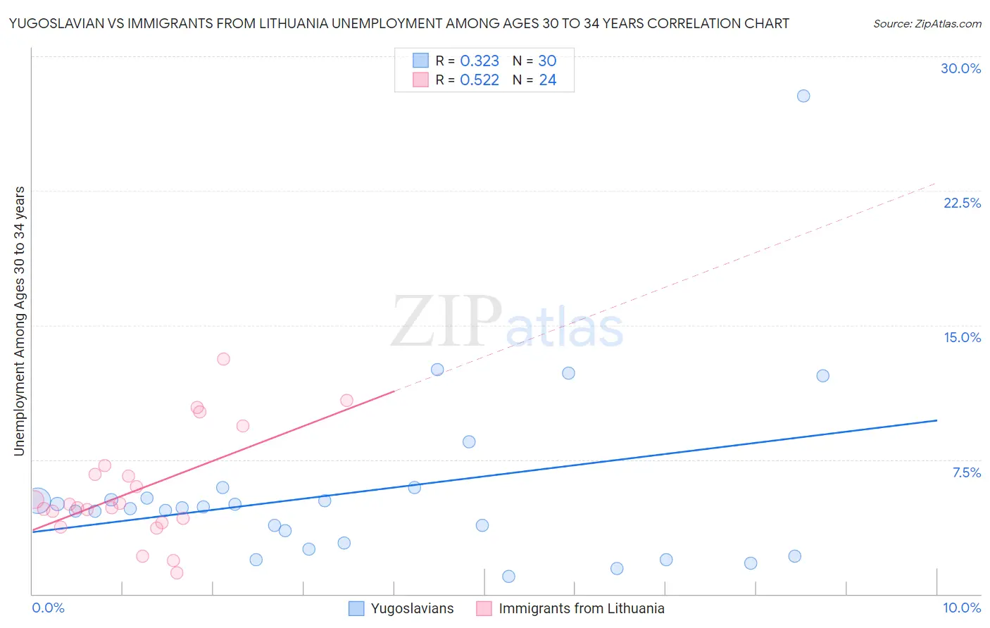Yugoslavian vs Immigrants from Lithuania Unemployment Among Ages 30 to 34 years