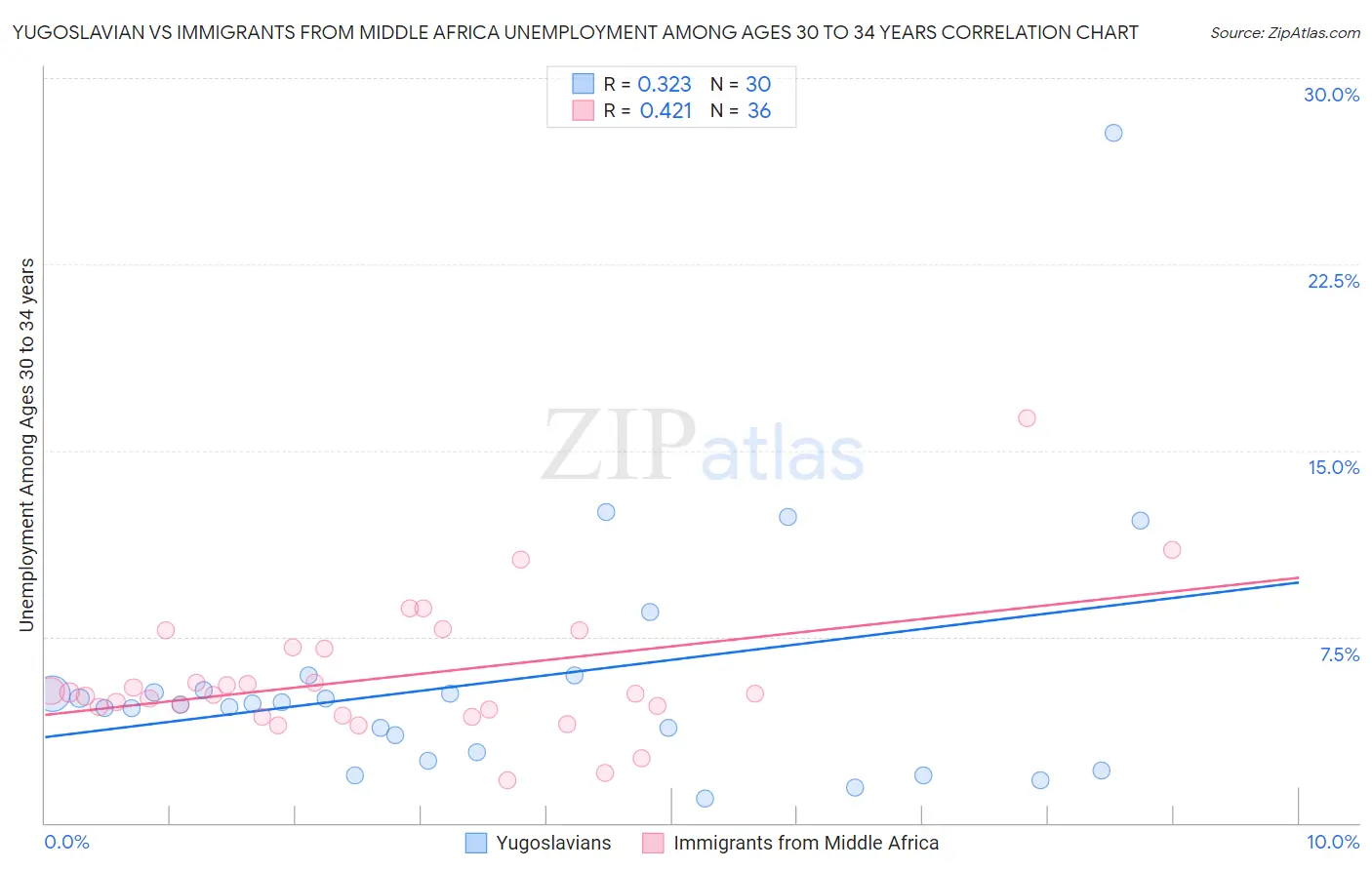 Yugoslavian vs Immigrants from Middle Africa Unemployment Among Ages 30 to 34 years