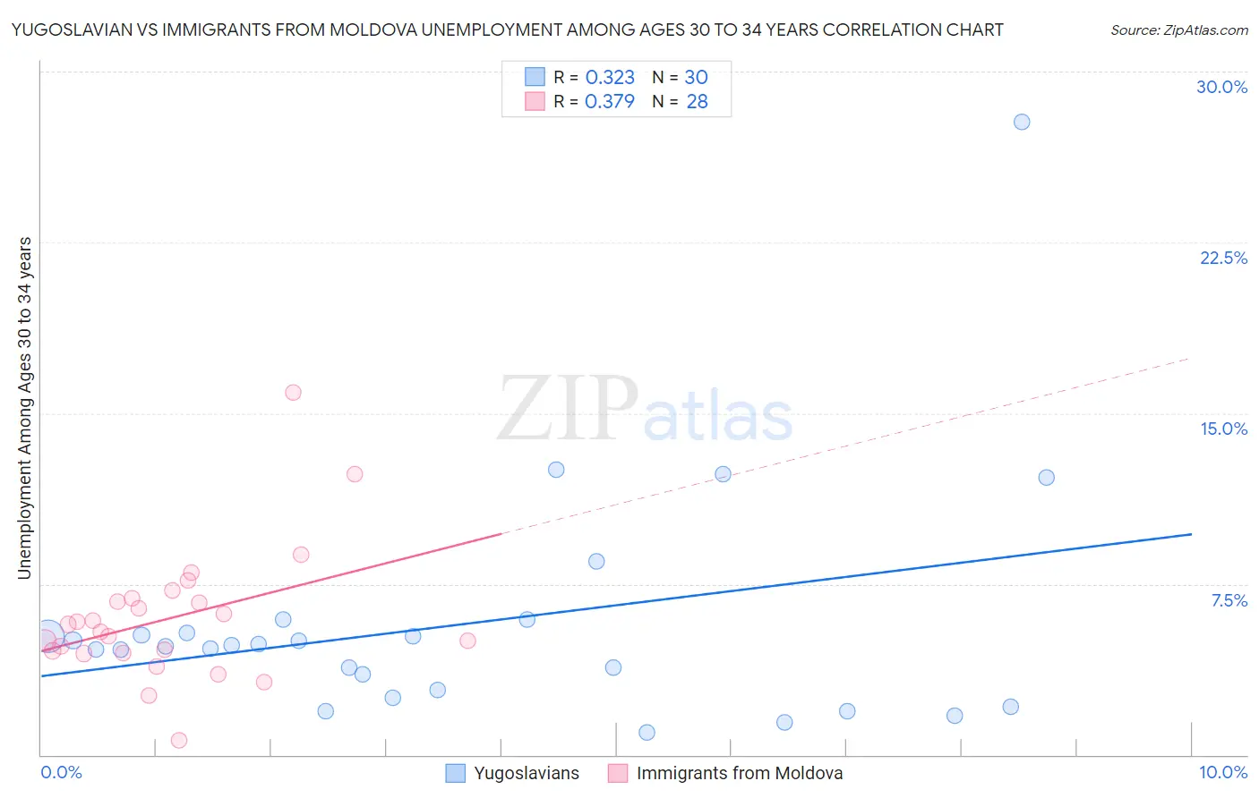Yugoslavian vs Immigrants from Moldova Unemployment Among Ages 30 to 34 years
