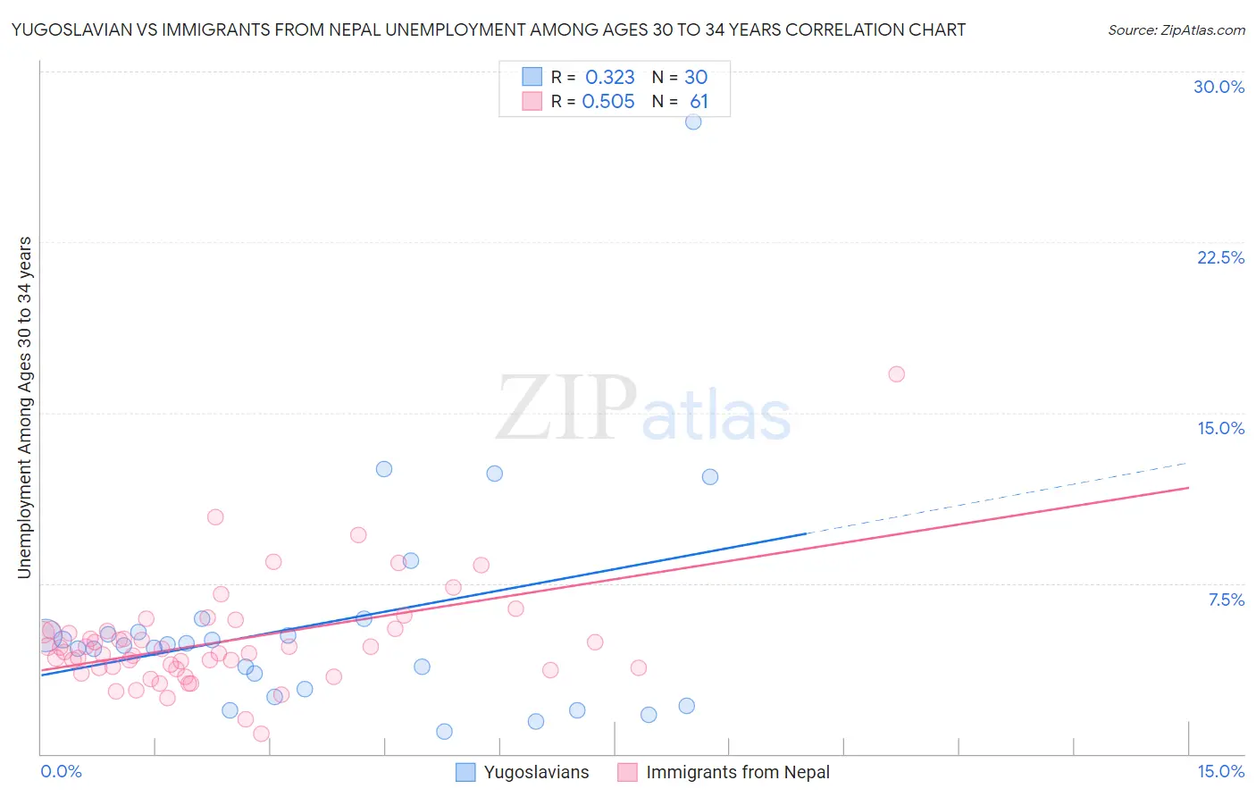 Yugoslavian vs Immigrants from Nepal Unemployment Among Ages 30 to 34 years