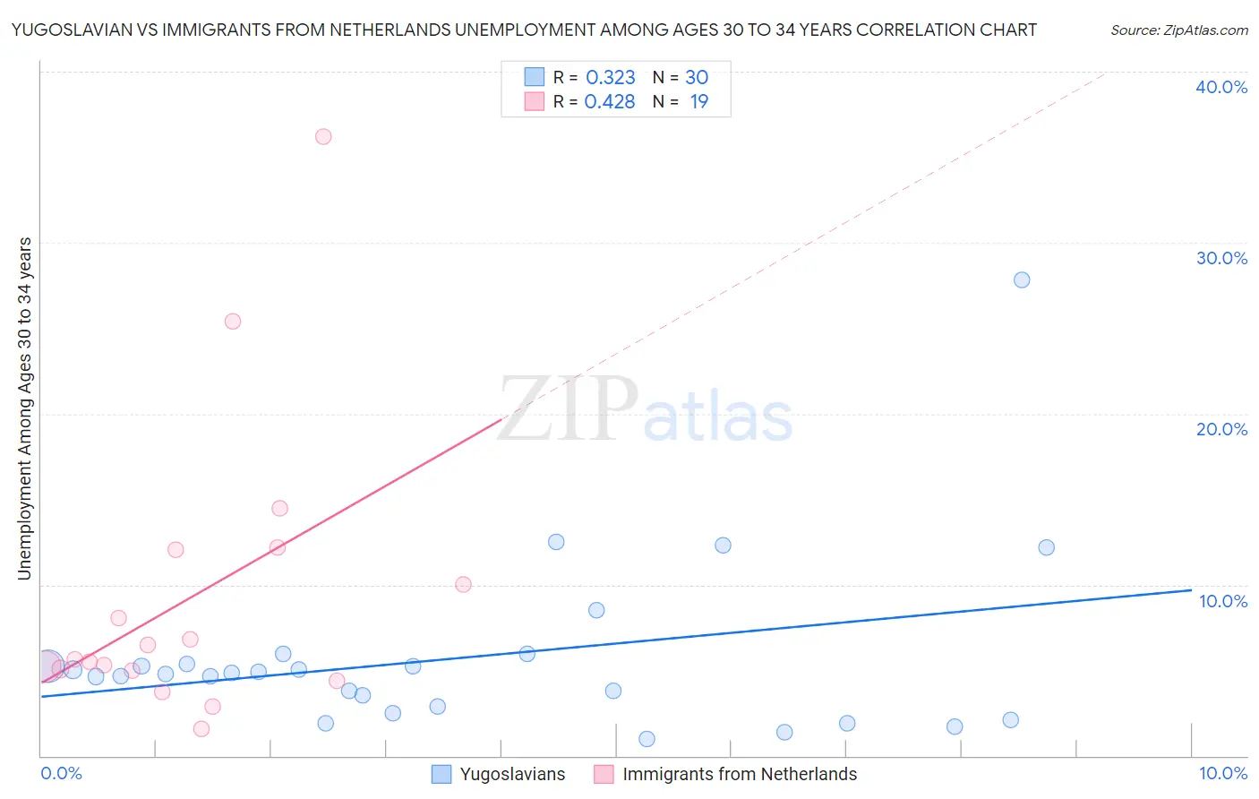Yugoslavian vs Immigrants from Netherlands Unemployment Among Ages 30 to 34 years