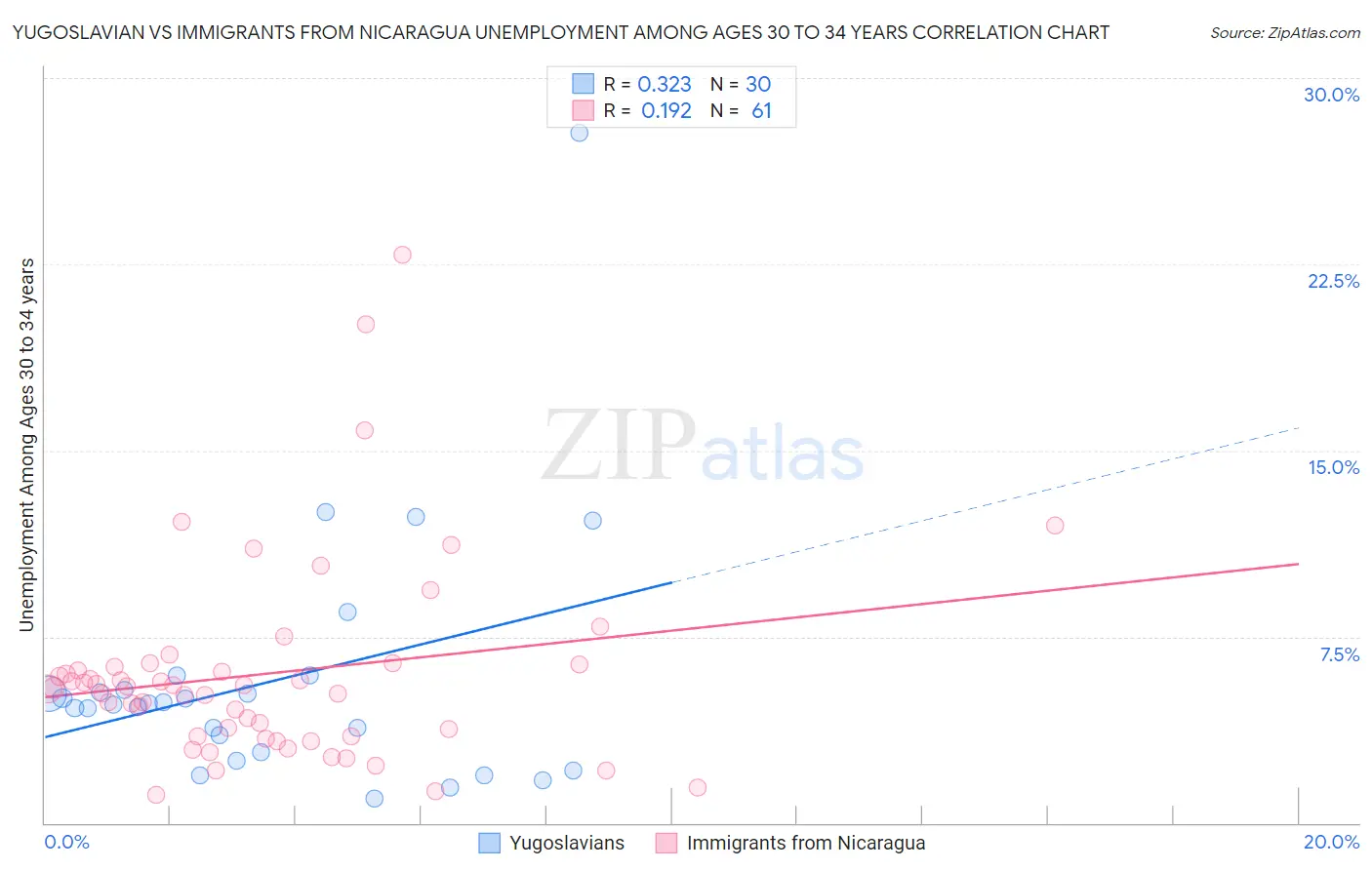 Yugoslavian vs Immigrants from Nicaragua Unemployment Among Ages 30 to 34 years
