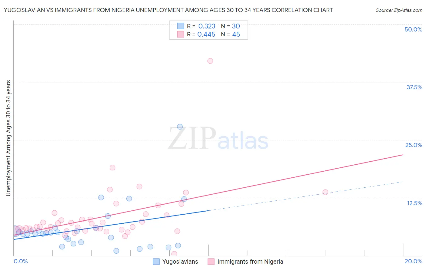 Yugoslavian vs Immigrants from Nigeria Unemployment Among Ages 30 to 34 years