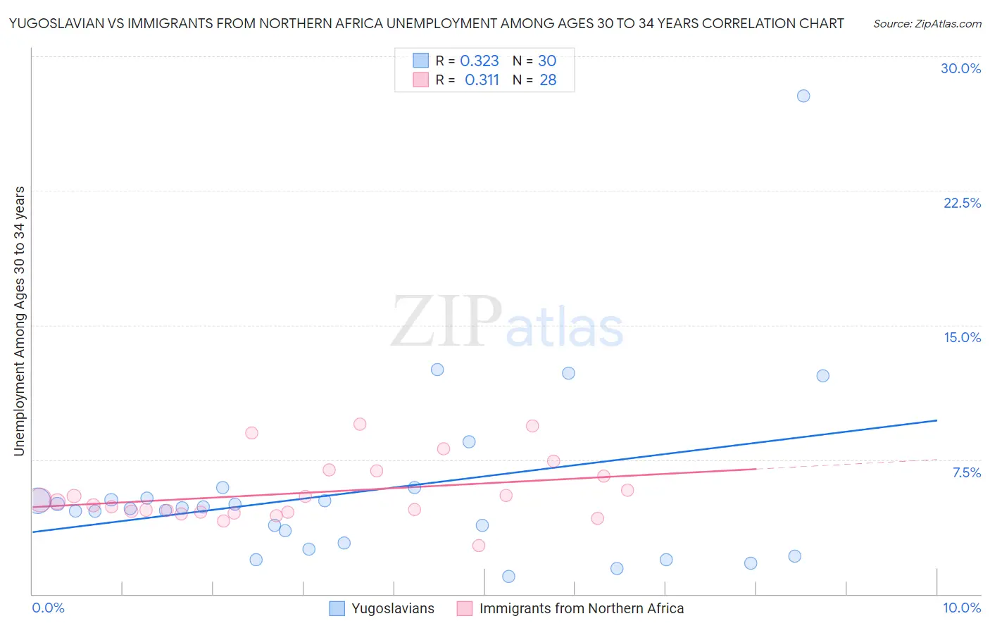 Yugoslavian vs Immigrants from Northern Africa Unemployment Among Ages 30 to 34 years