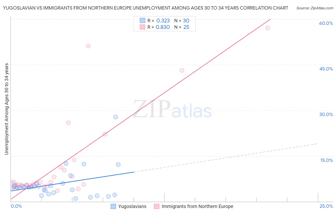 Yugoslavian vs Immigrants from Northern Europe Unemployment Among Ages 30 to 34 years